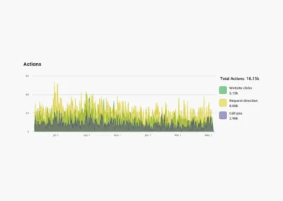 Growth in local business online total actions